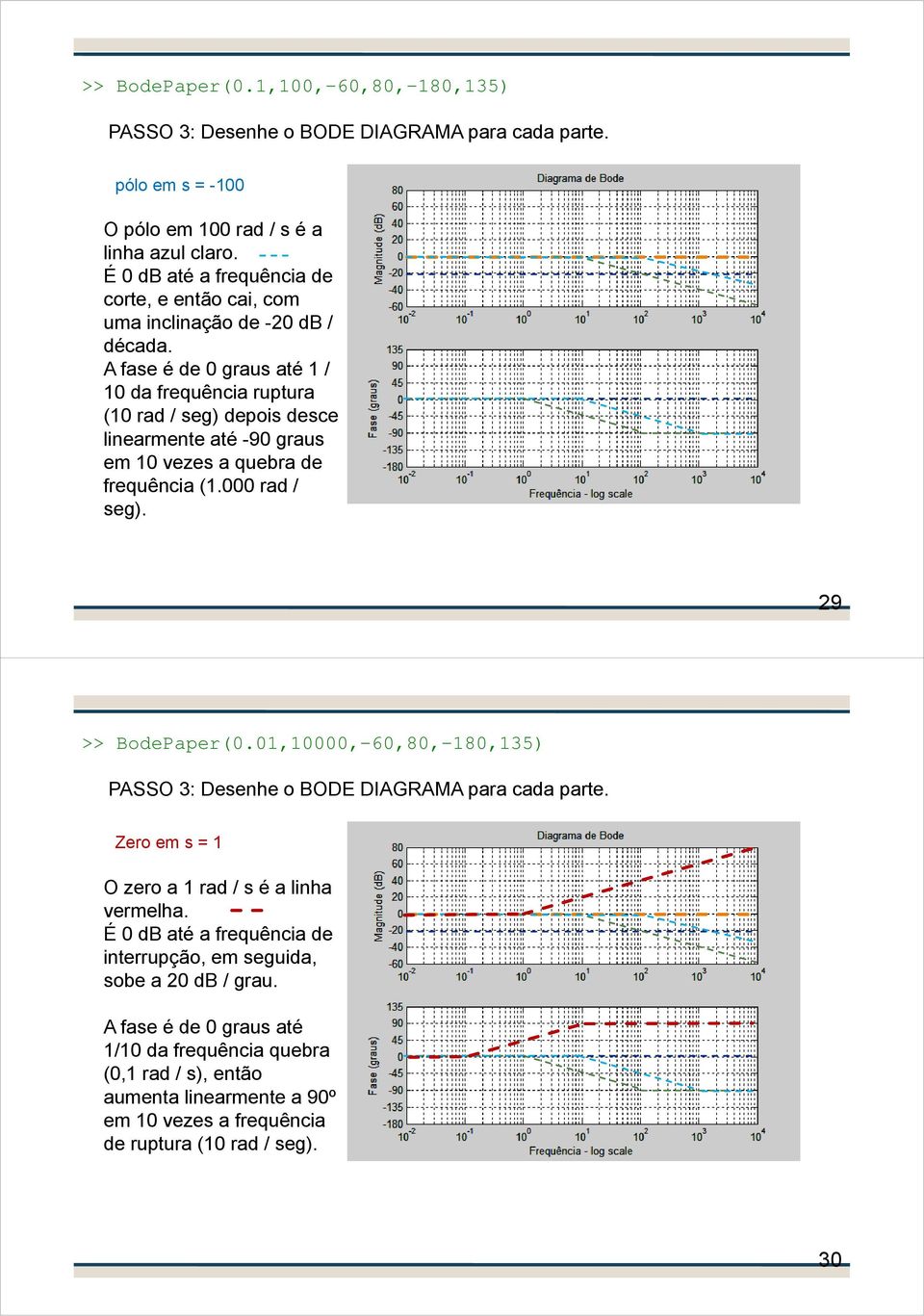 A fase é de 0 graus até 1 / 10 da frequência ruptura (10 rad / seg) depois desce linearmente até -90 graus em 10 vezes a quebra de frequência (1.000 rad / seg). 29 >> BodePaper(0.