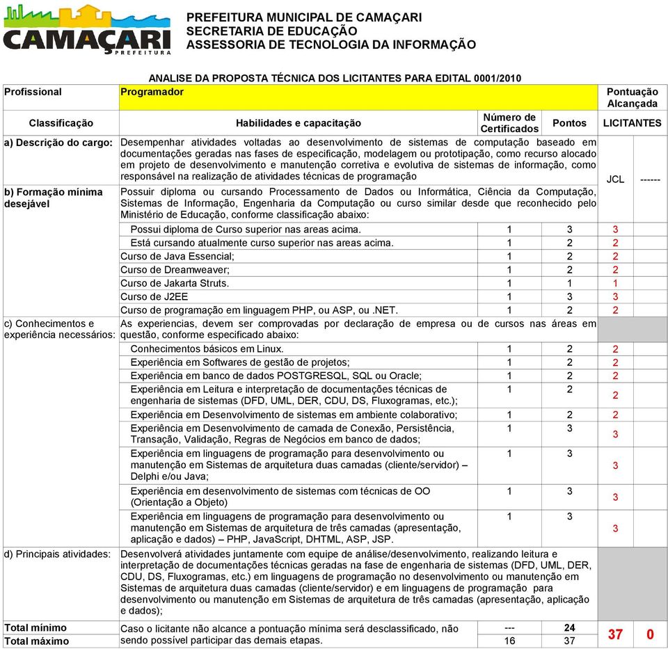 desenvolvimento e manutenção corretiva e evolutiva de sistemas de informação, como responsável na realização de atividades técnicas de programação JCL ------ b) Formação mínima desejável d)