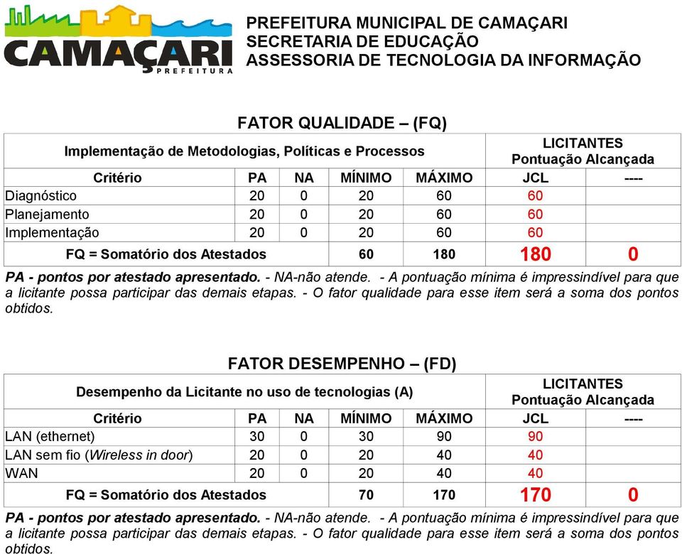 - O fator qualidade para esse item será a soma dos pontos obtidos.