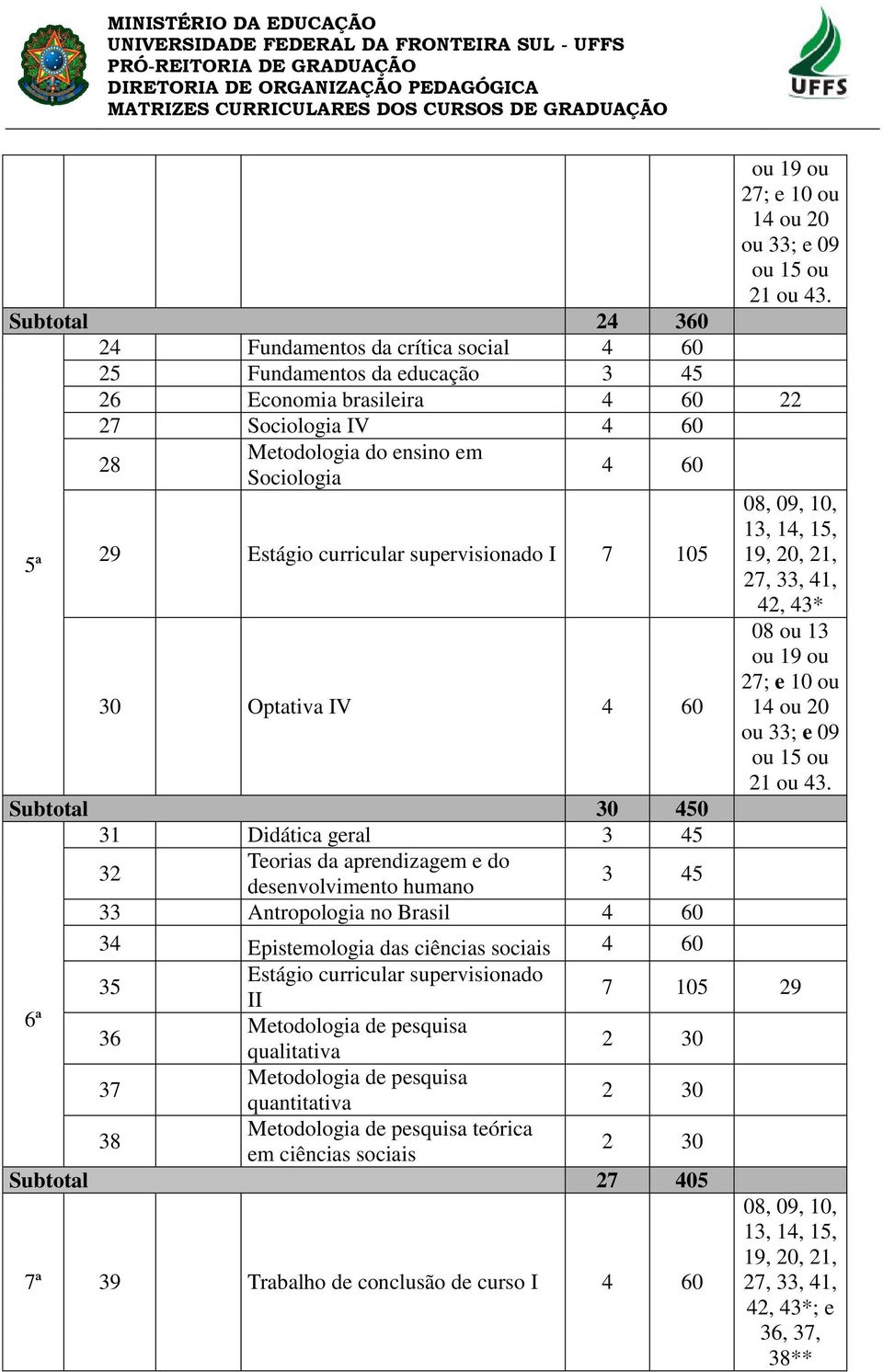 humano 33 Antropologia no Brasil 34 Epistemologia das ciências sociais 6ª 35 Estágio curricular supervisionado II 7 105 29 36 Metodologia de pesquisa qualitativa 37 Metodologia de