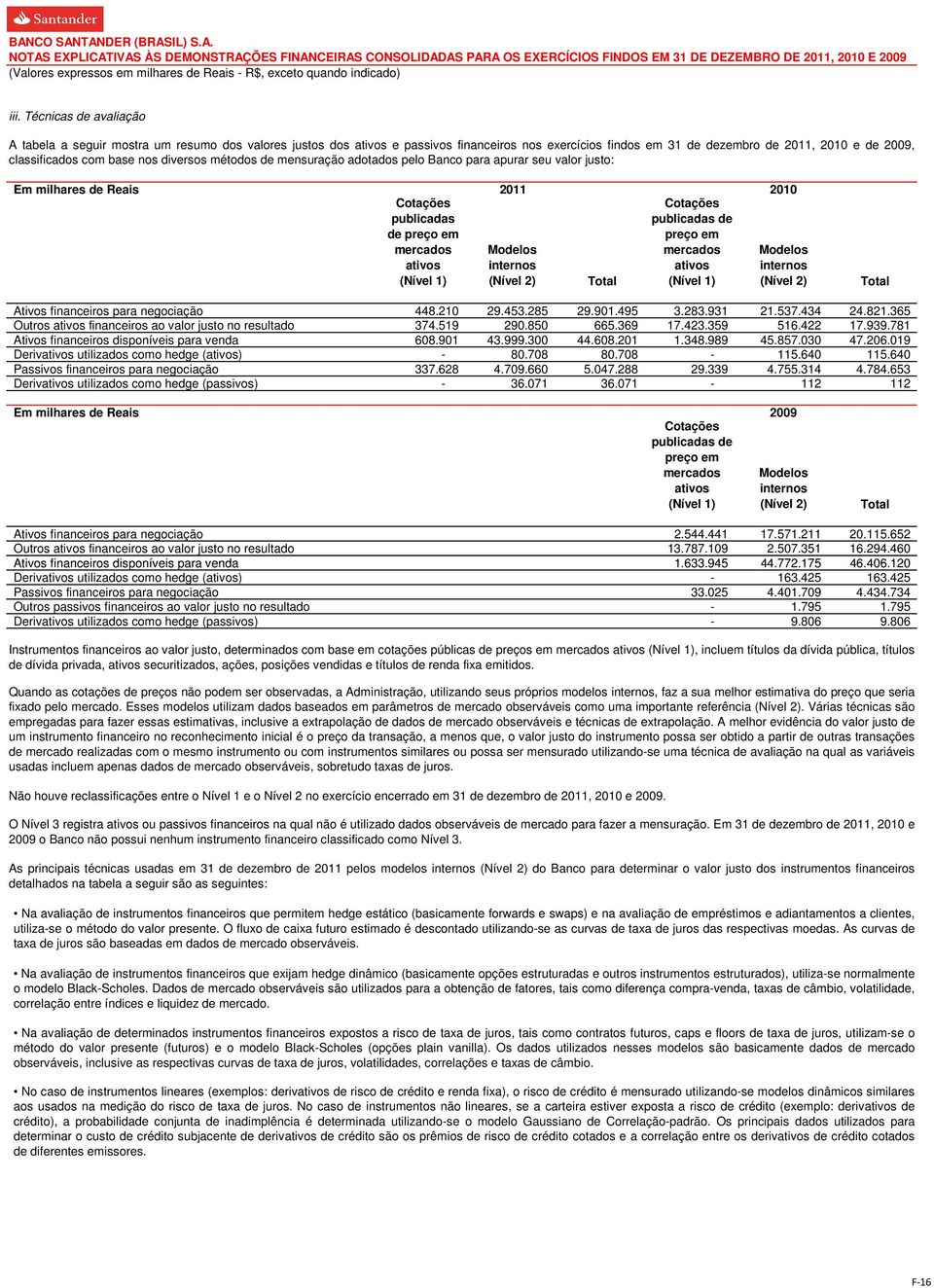 Total Cotações publicadas de preço em mercados ativos (Nível 1) 2010 Modelos internos (Nível 2) Total Ativos financeiros para negociação 448.210 29.453.285 29.901.495 3.283.931 21.537.434 24.821.