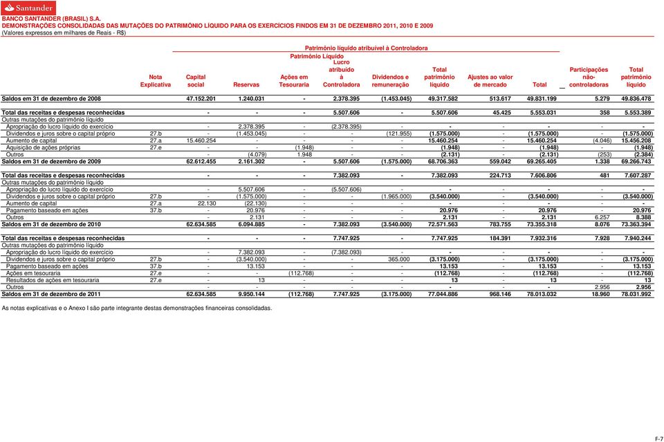 de mercado Total Participações nãocontroladoras Total patrimônio líquido Saldos em 31 de dezembro de 2008 47.152.201 1.240.031-2.378.395 (1.453.045) 49.317.582 513.617 49.831.199 5.279 49.836.