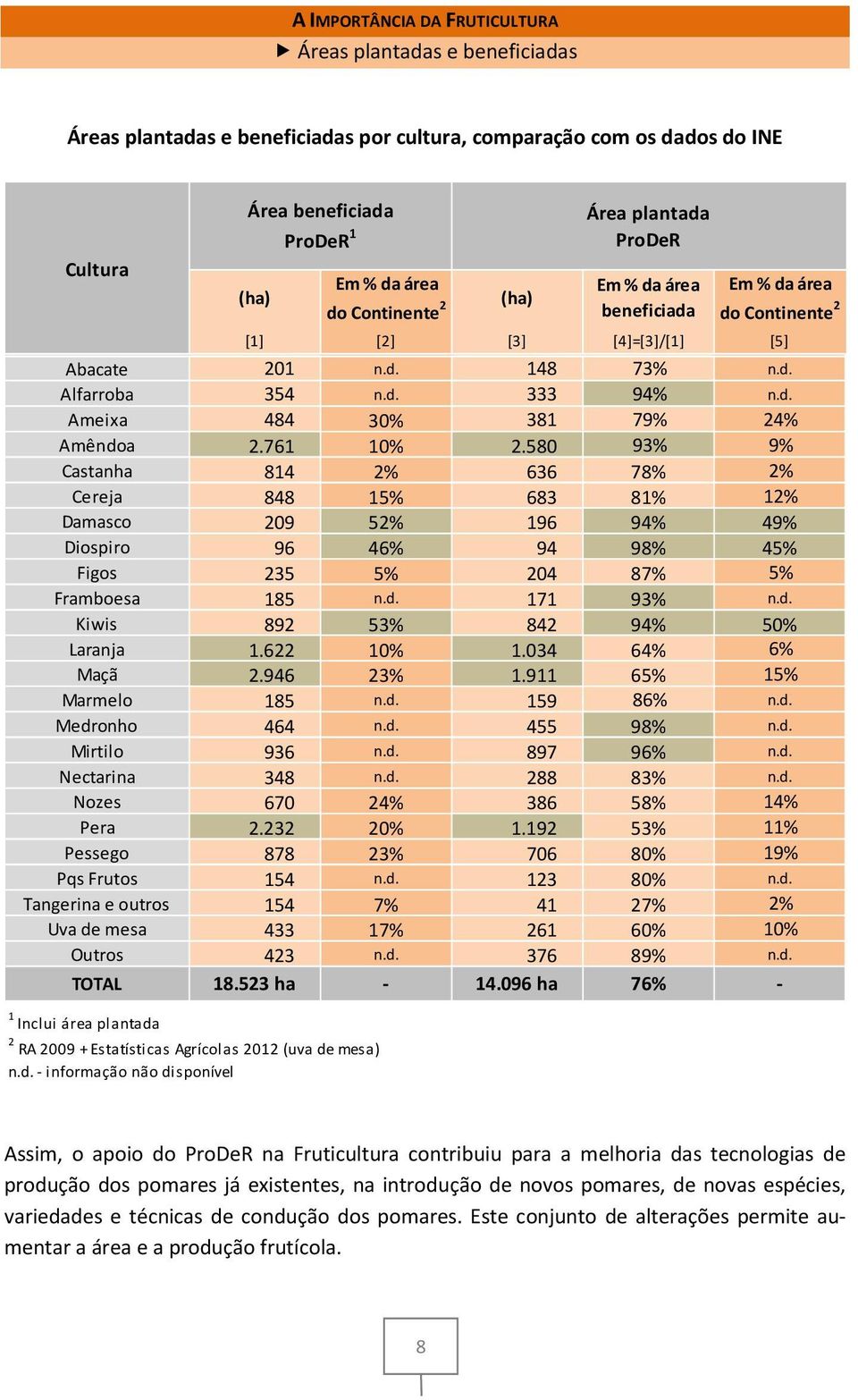580 93% 9% Castanha 814 2% 636 78% 2% Cereja 848 15% 683 81% 12% Damasco 209 52% 196 94% 49% Diospiro 96 46% 94 98% 45% Figos 235 5% 204 87% 5% Framboesa 185 n.d. 171 93% n.d. Kiwis 892 53% 842 94% 50% Laranja 1.