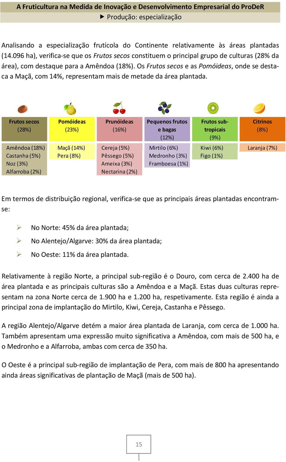 Os Frutos secos e as Pomóideas, onde se destaca a Maçã, com 14%, representam mais de metade da área plantada.