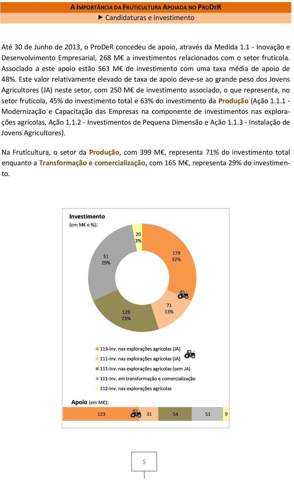 Este valor relativamente elevado de taxa de apoio deve-se ao grande peso dos Jovens Agricultores (JA) neste setor, com 250 M de investimento associado, o que representa, no setor frutícola, 45% do