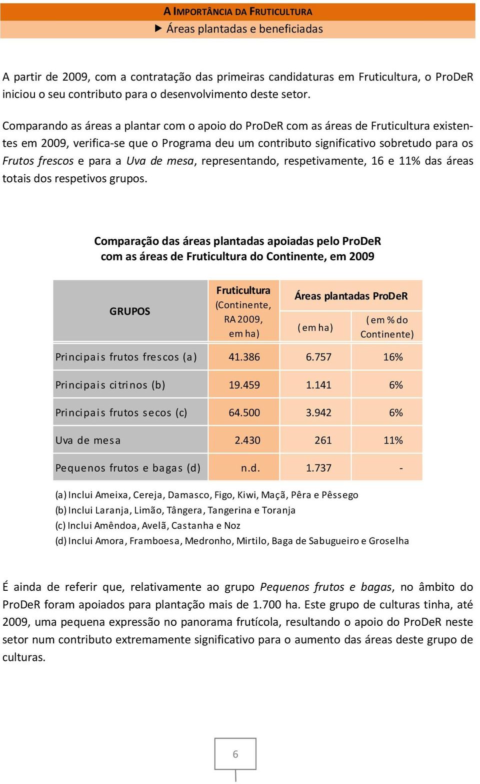 Comparando as áreas a plantar com o apoio do ProDeR com as áreas de Fruticultura existentes em 2009, verifica-se que o Programa deu um contributo significativo sobretudo para os Frutos frescos e para