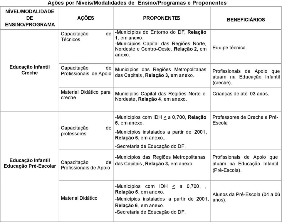 Educação Infantil Creche Profissionais Apoio Municípios das Regiões Metropolitanas das Capitais, Relação 3, Profissionais Apoio que atuam na Educação Infantil (creche).