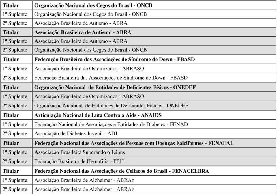 Brasileira de Ostomizados - ABRASO 2º Suplente Federação Brasileira das Associações de Síndrome de Down - FBASD Organização Nacional de Entidades de Deficientes Físicos - ONEDEF 1º Suplente