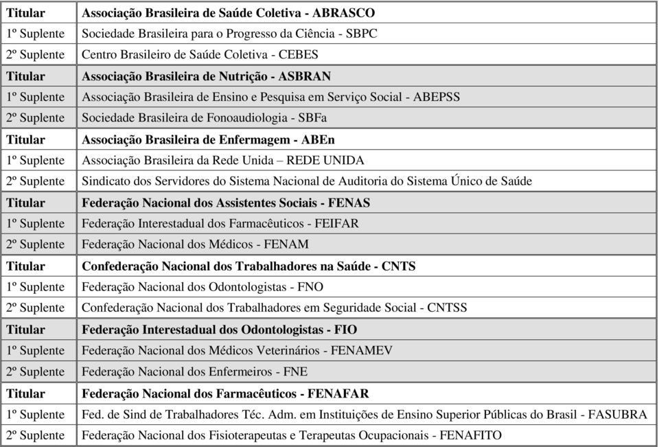 ABEn 1º Suplente Associação Brasileira da Rede Unida REDE UNIDA 2º Suplente Sindicato dos Servidores do Sistema Nacional de Auditoria do Sistema Único de Saúde Federação Nacional dos Assistentes