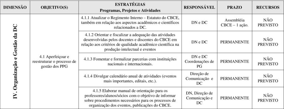 1 Aperfeiçoar e reestruturar o processo de gestão dos PPG 4.1.3 Fomentar e formalizar parcerias com instituições nacionais e internacionais. Coordenações de PG 4.1.4 Divulgar calendário anual de atividades (eventos mais importantes, editais, etc.