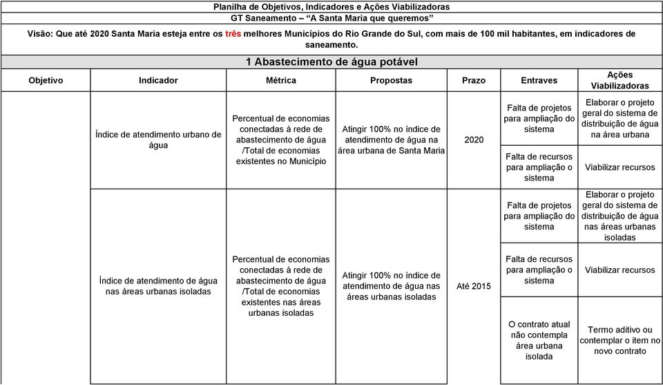 1 Abastecimento de água potável Percentual de economias conectadas à rede de abastecimento de água /Total de economias existentes no Município Atingir 100% no índice de atendimento de água na área