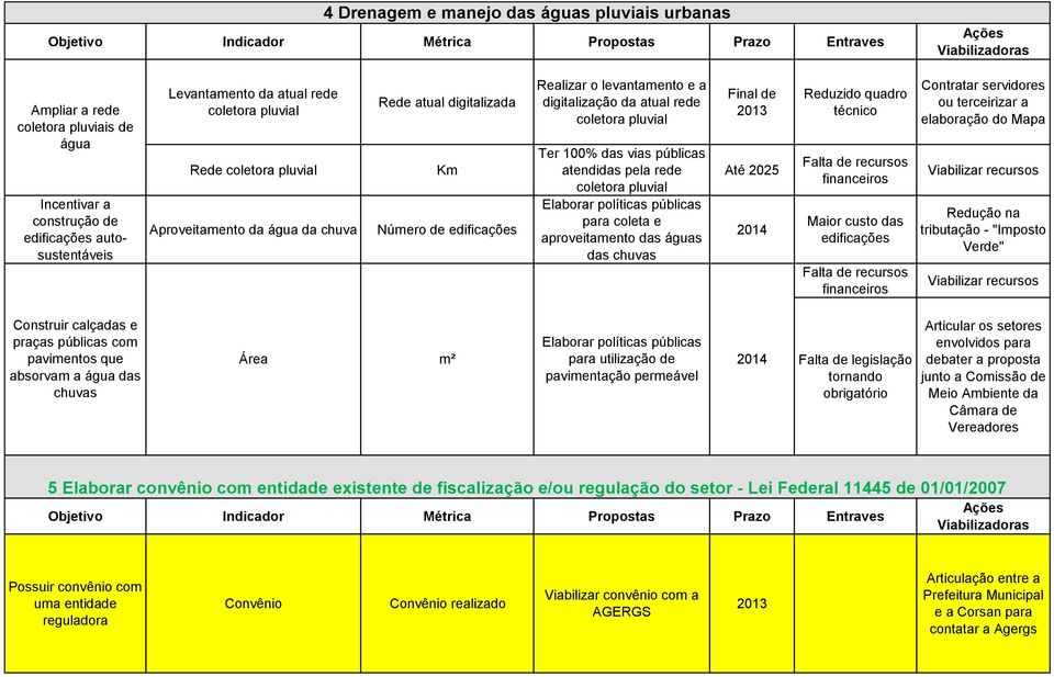 rede coletora pluvial Ter 100% das vias públicas atendidas pela rede coletora pluvial Elaborar políticas públicas para coleta e aproveitamento das águas das chuvas Final de Até 2025 2014 Reduzido