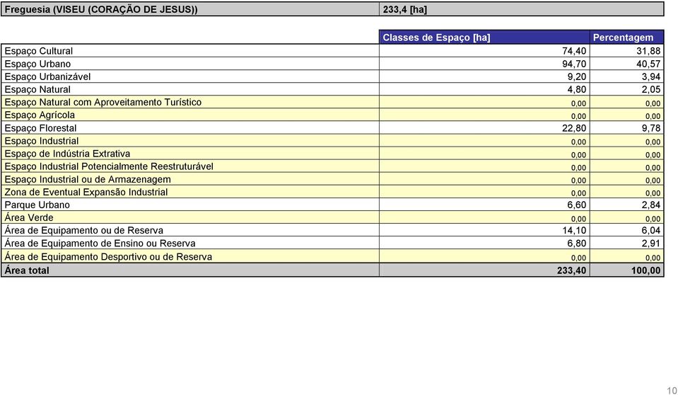 0,00 Espaço Florestal 22,80 9,78 Parque Urbano 6,60 2,84 Área de Equipamento ou de
