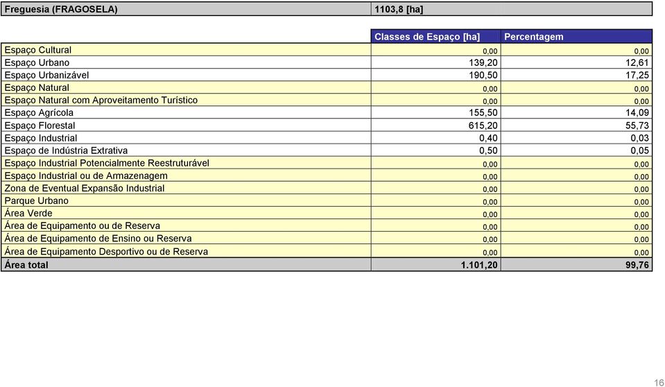 155,50 14,09 Espaço Florestal 615,20 55,73 Espaço Industrial 0,40