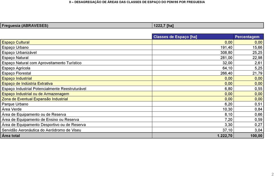 Industrial Potencialmente Reestruturável 6,80 0,55 Parque Urbano 6,20 0,51 Área Verde 10,30 0,84 Área de Equipamento ou de Reserva 8,10 0,66 Área de