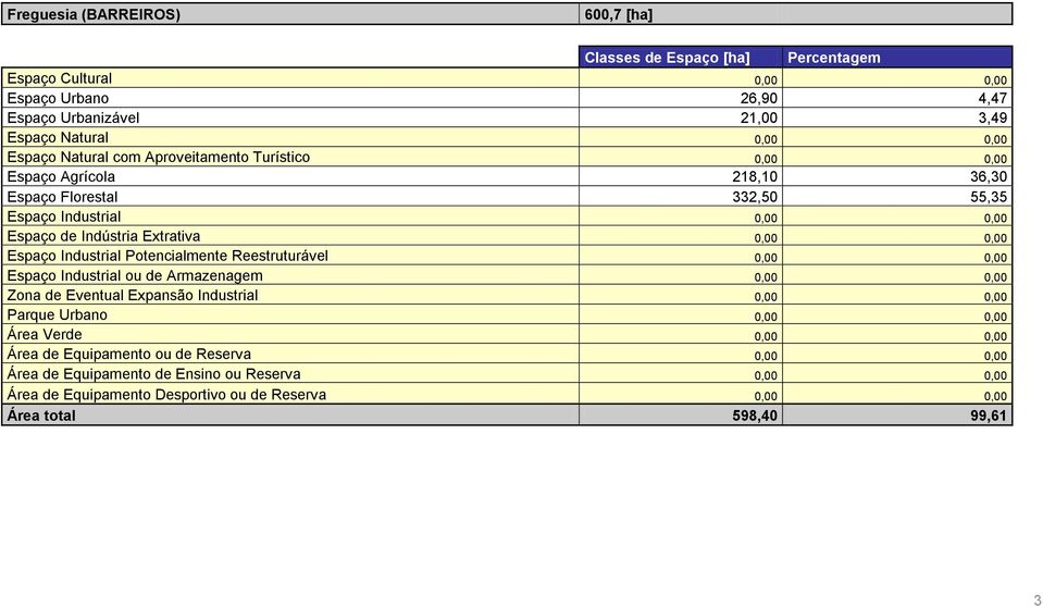 Natural 0,00 0,00 Espaço Agrícola 218,10 36,30