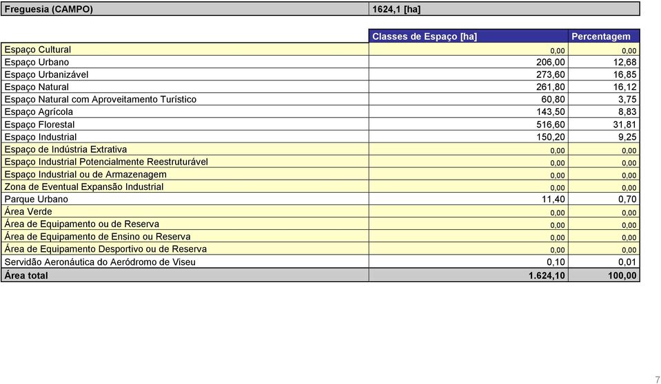 Agrícola 143,50 8,83 Espaço Florestal 516,60 31,81 Espaço Industrial 150,20 9,25 Parque