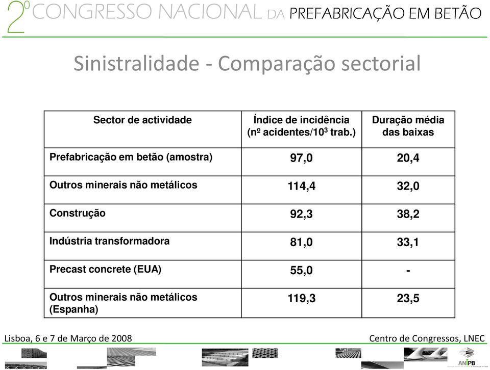 ) Duração média das baixas Prefabricação em betão (amostra) 97,0 20,4 Outros minerais