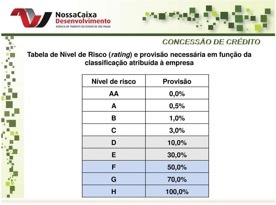 à empresa Nível de risco Provisão AA 0,0% A 0,5%