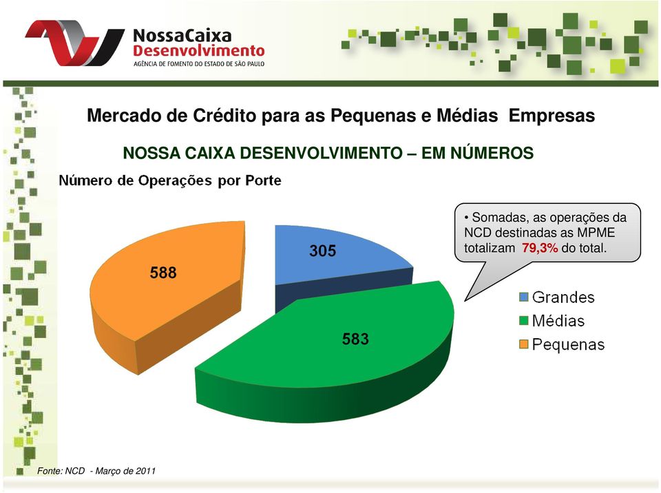 Somadas, as operações da NCD destinadas as MPME