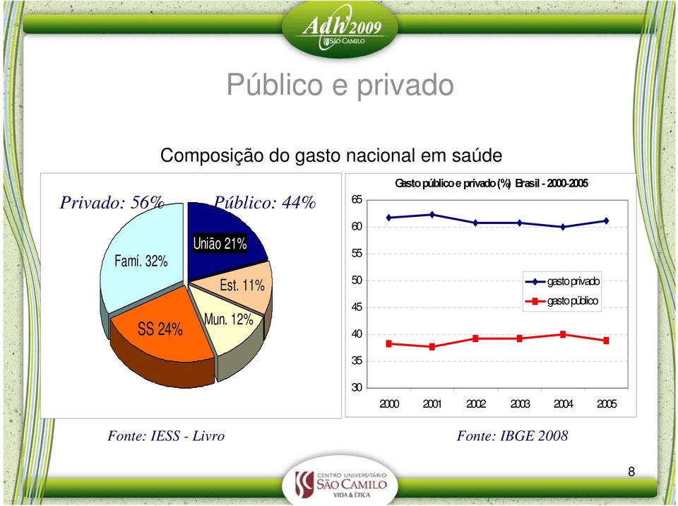 12% 65 60 55 50 45 40 35 30 Gasto público e privado (%) Brasil -