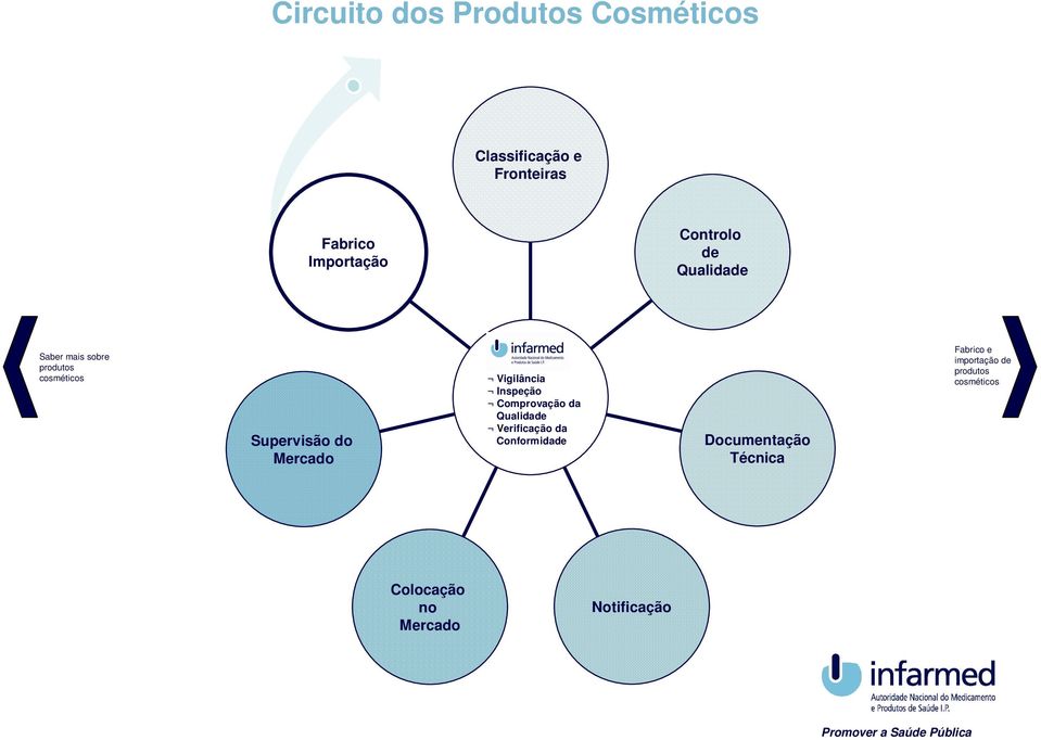 Vigilância Inspeção Comprovação da Qualidade Verificação da Conformidade