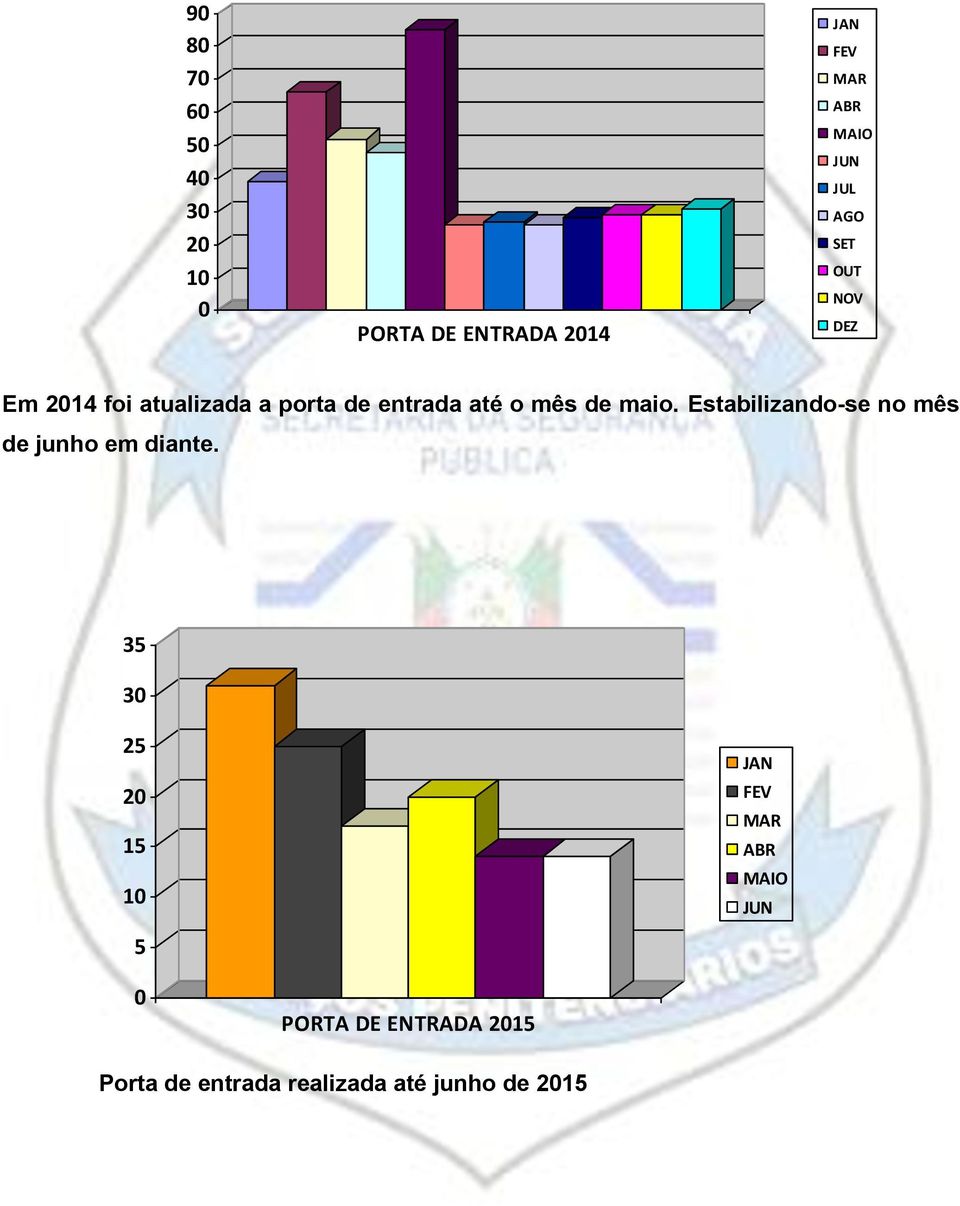 Estabilizando-se no mês de junho em diante.