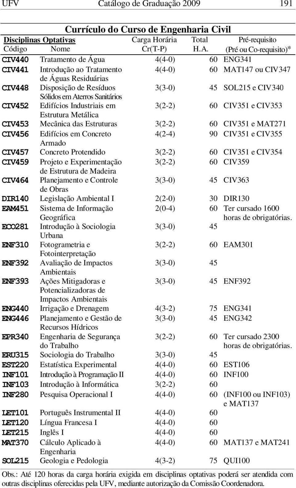 Sanitários CIV452 Edifícios Industriais em 3(2-2) 60 CIV351 e CIV353 Estrutura Metálica CIV453 Mecânica das Estruturas 3(2-2) 60 CIV351 e MAT271 CIV456 Edifícios em Concreto 4(2-4) 90 CIV351 e CIV355