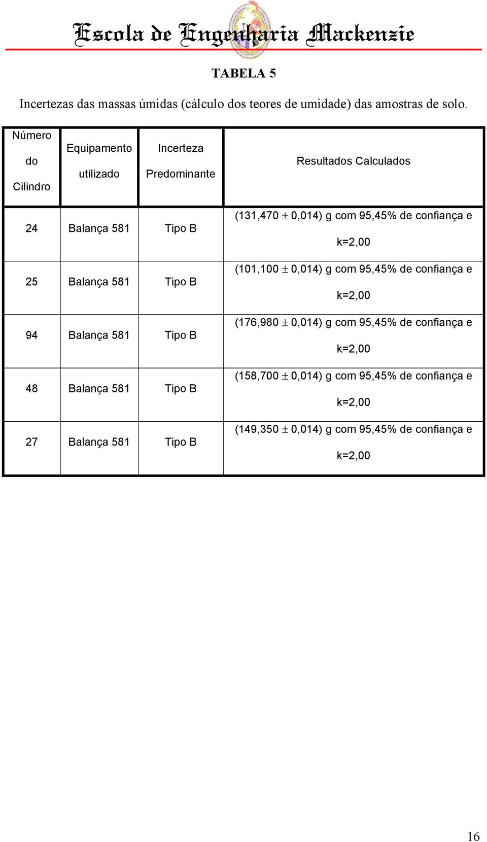 94 Balança 581 Tipo B 48 Balança 581 Tipo B 27 Balança 581 Tipo B (131,470 ± 0,014) g com 95,45% de confiança e (101,100 ± 0,014)