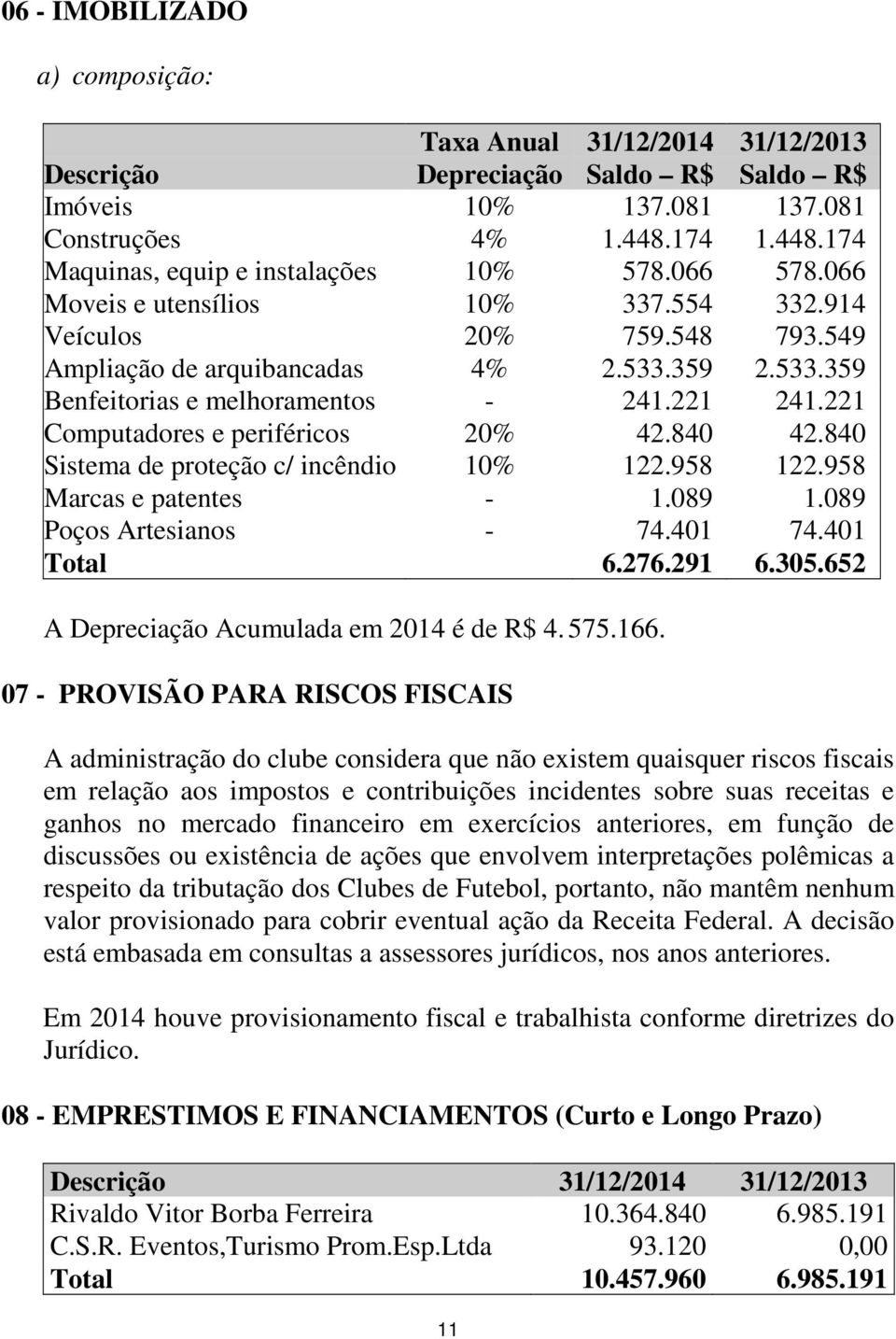 221 Computadores e periféricos 20% 42.840 42.840 Sistema de proteção c/ incêndio 10% 122.958 122.958 Marcas e patentes - 1.089 1.089 Poços Artesianos - 74.401 74.401 Total 6.276.291 6.305.