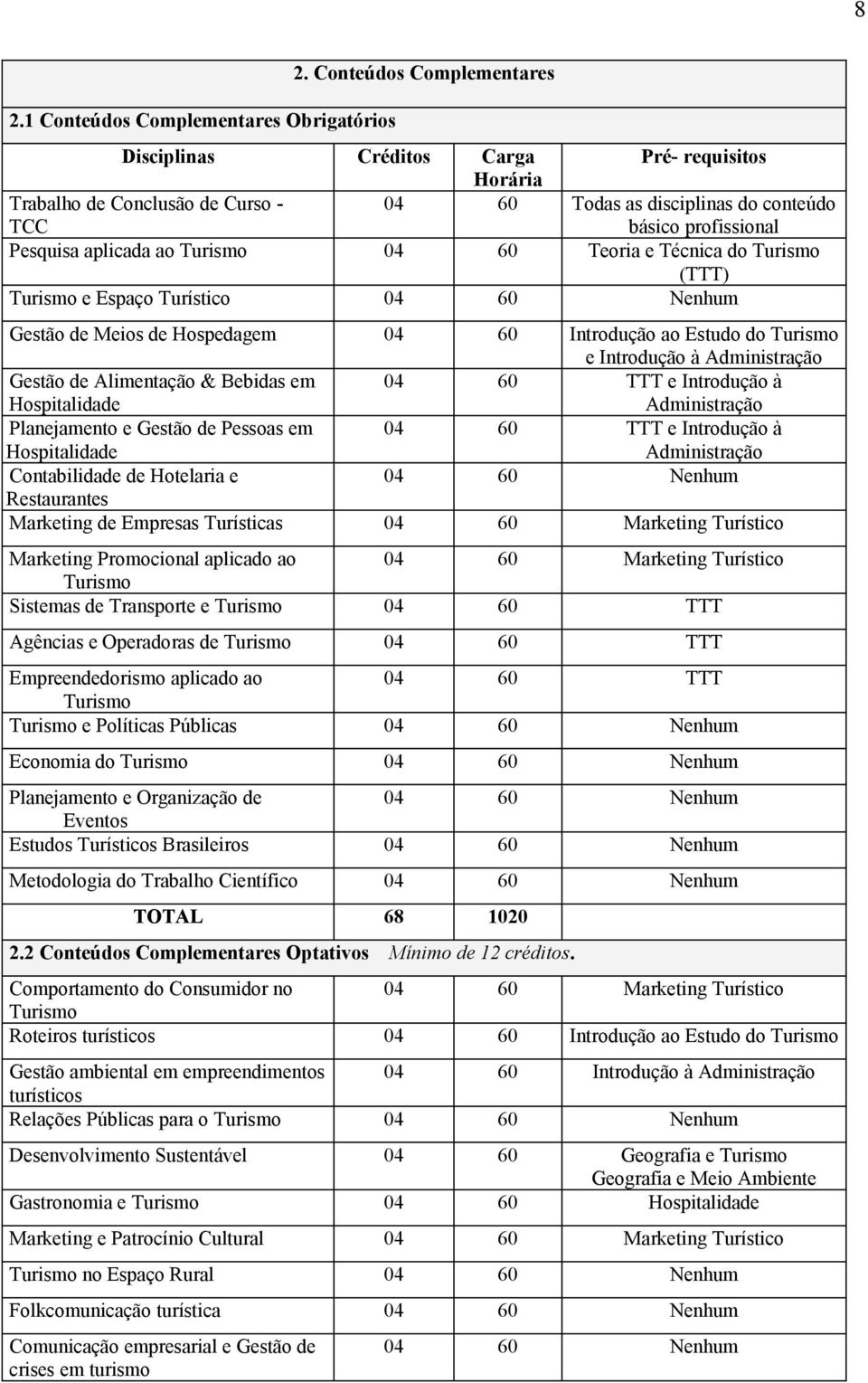 e Técnica do (TTT) e Espaço Turístico 04 Nenhum Gestão de Meios de Hospedagem 04 Introdução ao Estudo do e Introdução à Administração Gestão de Alimentação & Bebidas em Hospitalidade 04 TTT e