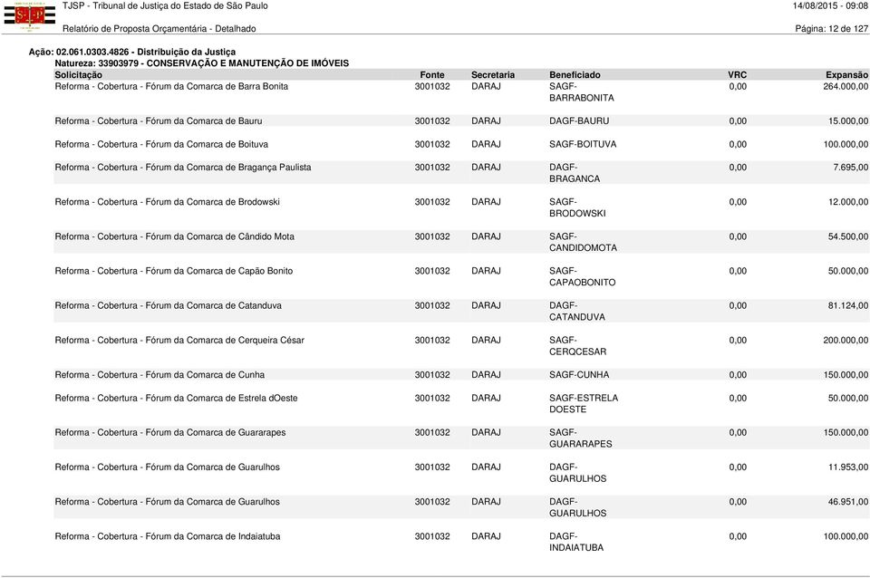 000,00 Reforma - Cobertura - Fórum da Comarca de Bragança Paulista 3001032 DARAJ DAGF- BRAGANCA Reforma - Cobertura - Fórum da Comarca de Brodowski 3001032 DARAJ SAGF- BRODOWSKI Reforma - Cobertura -