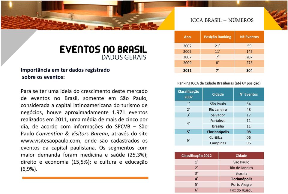 971 eventos realizadosem2011,umamédiademaisdecincopor dia, de acordo com informações do SPCVB São Paulo Convention & Visitors Bureau, através do site www.visitesaopaulo.