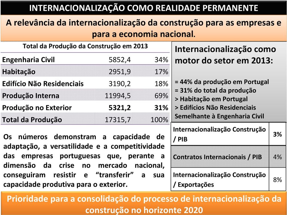 Produção 17315,7 100% Os números demonstram a capacidade de adaptação, a versatilidade e a competitividade das empresas portuguesas que, perante a dimensão da crise no mercado nacional, conseguiram