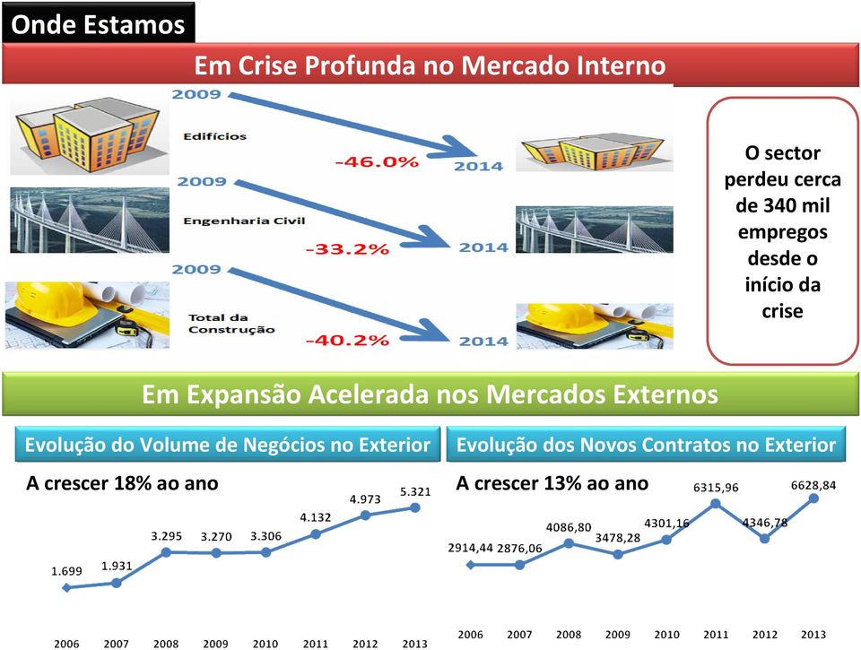 da crise Em Expansão Acelerada nos Mercados Externos Evolução do Volume de Negócios