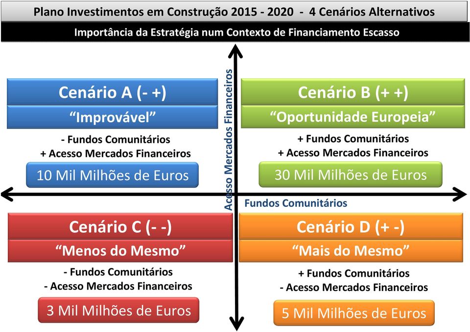 Fundos Comunitários Cenário B (+ +) + Fundos Comunitários + Acesso Mercados Financeiros 30 Mil Milhões de Euros Cenário C (--) Cenário D (+ -) Mais do