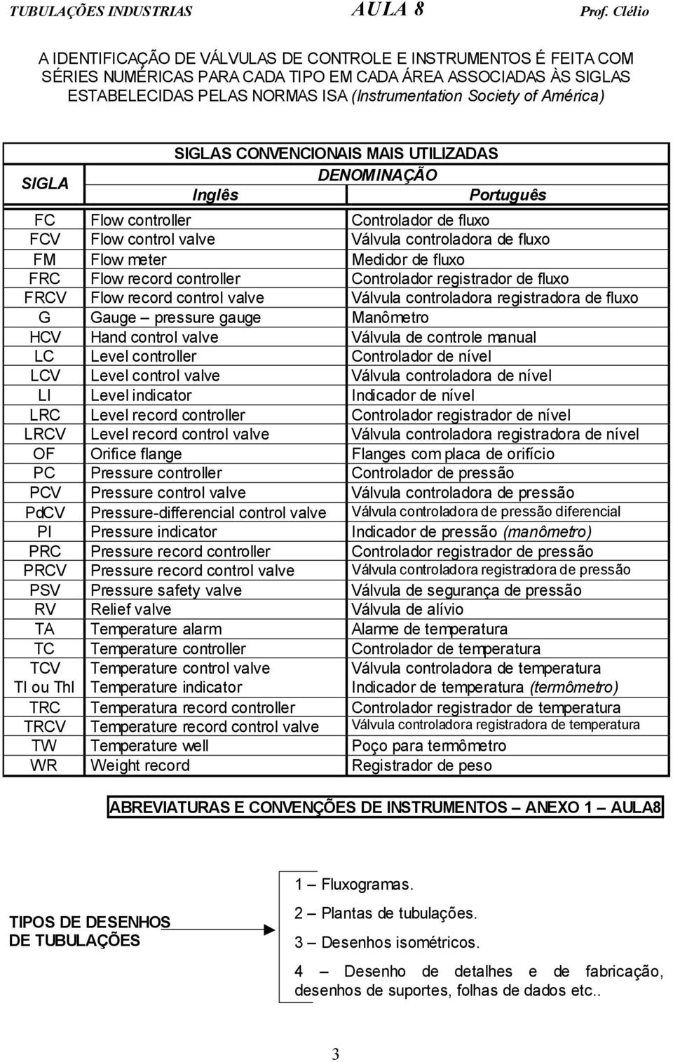 fluxo FRC Flow record controller Controlador registrador de fluxo FRCV Flow record control valve Válvula controladora registradora de fluxo G Gauge pressure gauge Manômetro HCV Hand control valve