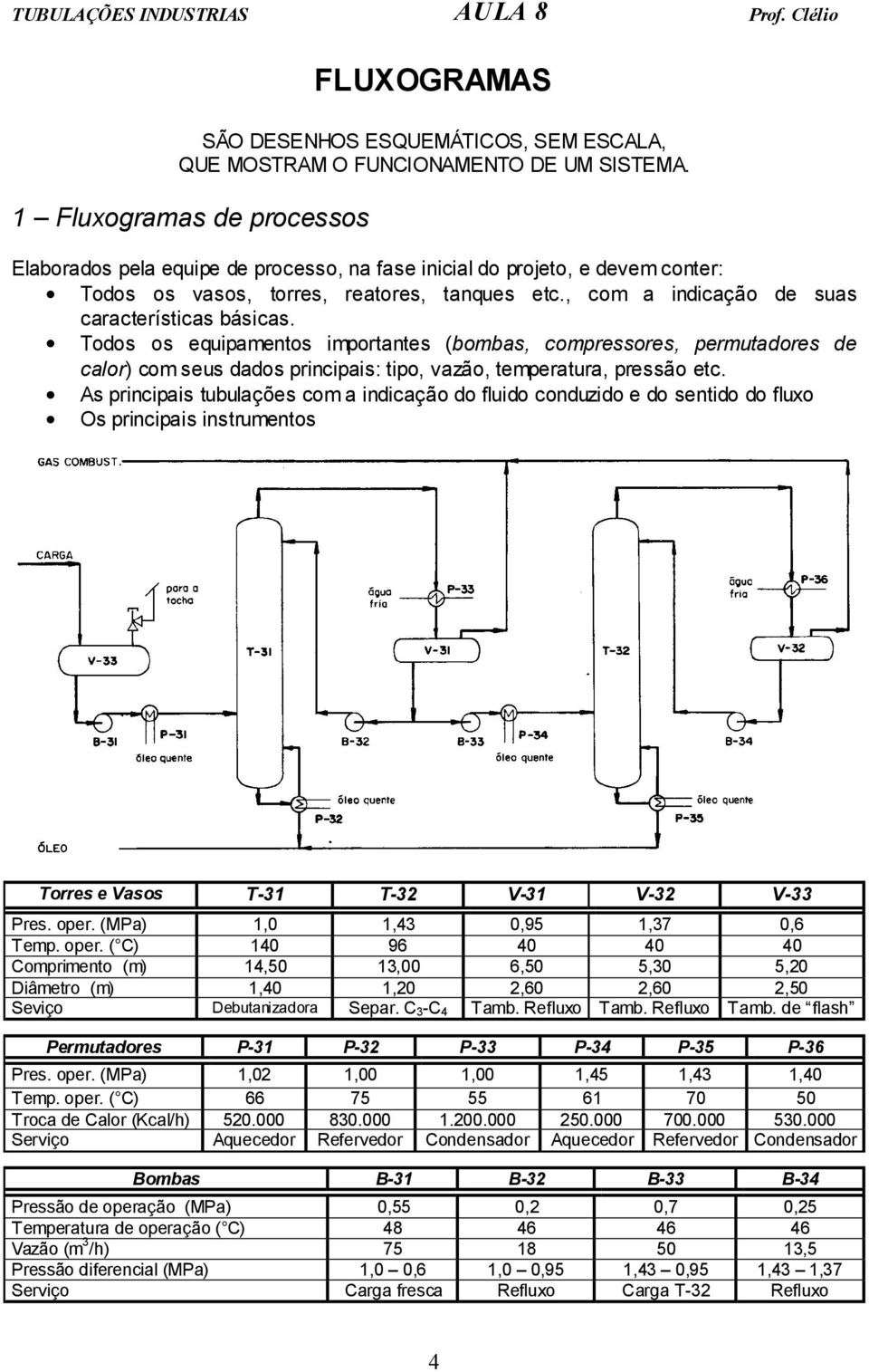 , com a indicação de suas características básicas. Todos os equipamentos importantes (bombas, compressores, permutadores de calor) com seus dados principais: tipo, vazão, temperatura, pressão etc.