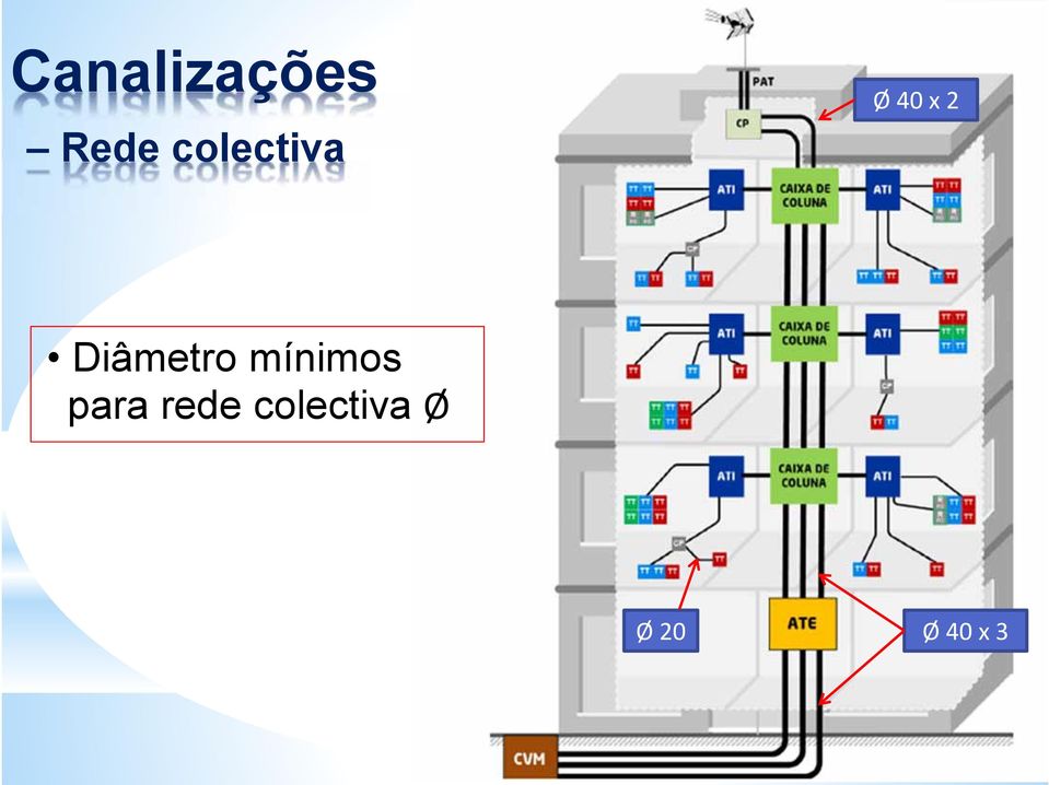 Diâmetro mínimos para