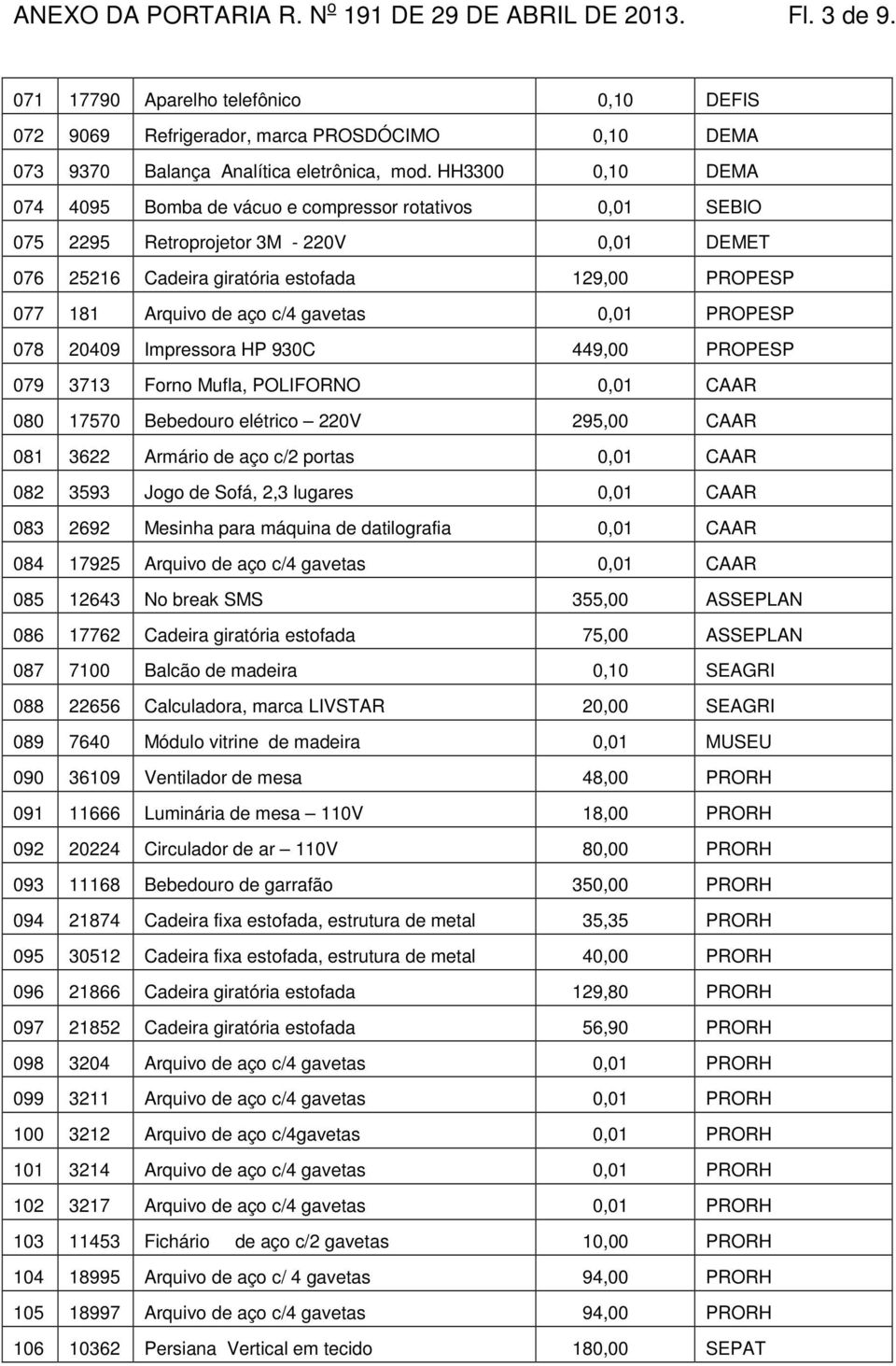 gavetas 0,01 PROPESP 078 20409 Impressora HP 930C 449,00 PROPESP 079 3713 Forno Mufla, POLIFORNO 0,01 CAAR 080 17570 Bebedouro elétrico 220V 295,00 CAAR 081 3622 Armário de aço c/2 portas 0,01 CAAR