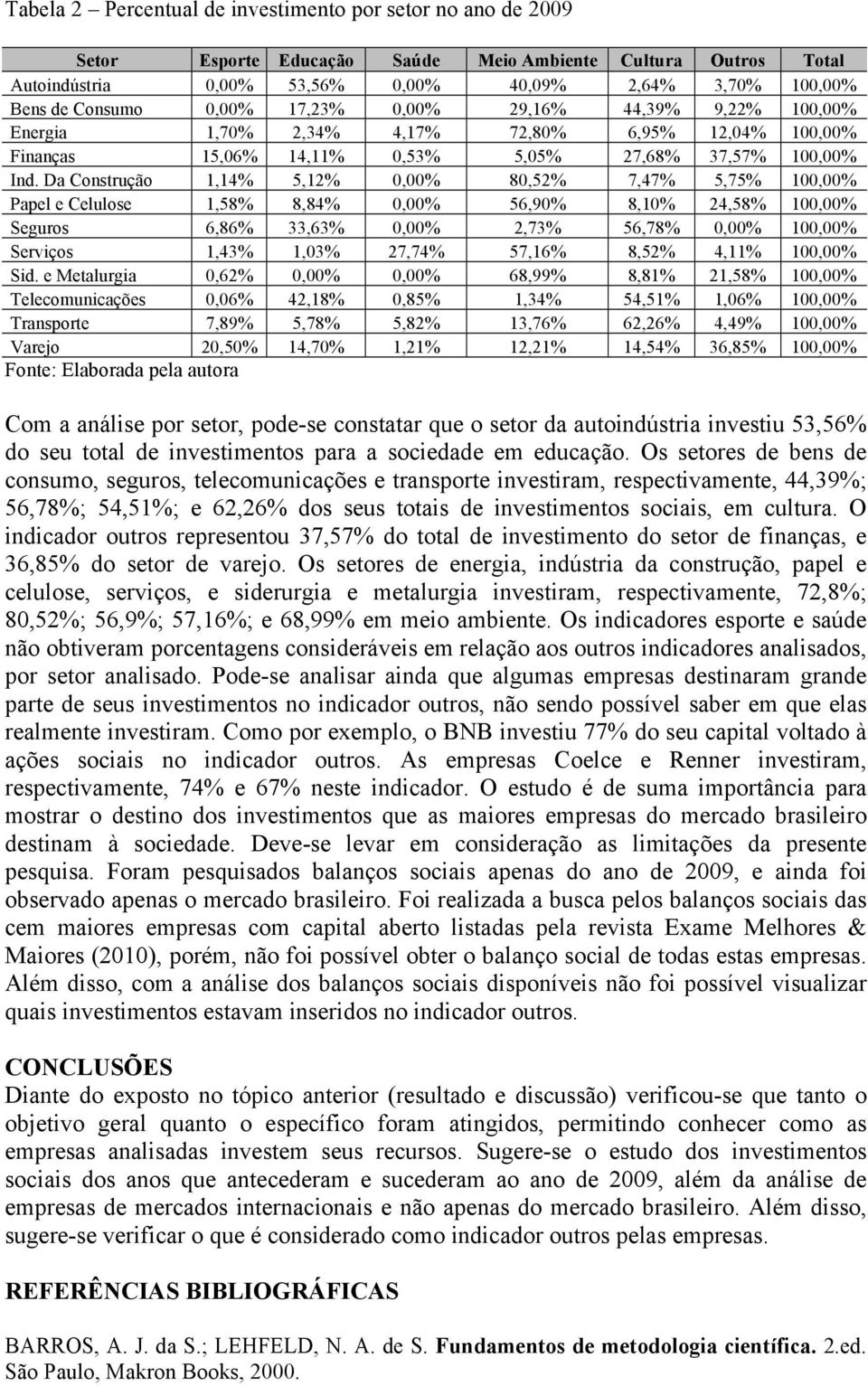 Da Construção 1,14% 5,12% 0,00% 80,52% 7,47% 5,75% 100,00% Papel e Celulose 1,58% 8,84% 0,00% 56,90% 8,10% 24,58% 100,00% Seguros 6,86% 33,63% 0,00% 2,73% 56,78% 0,00% 100,00% Serviços 1,43% 1,03%