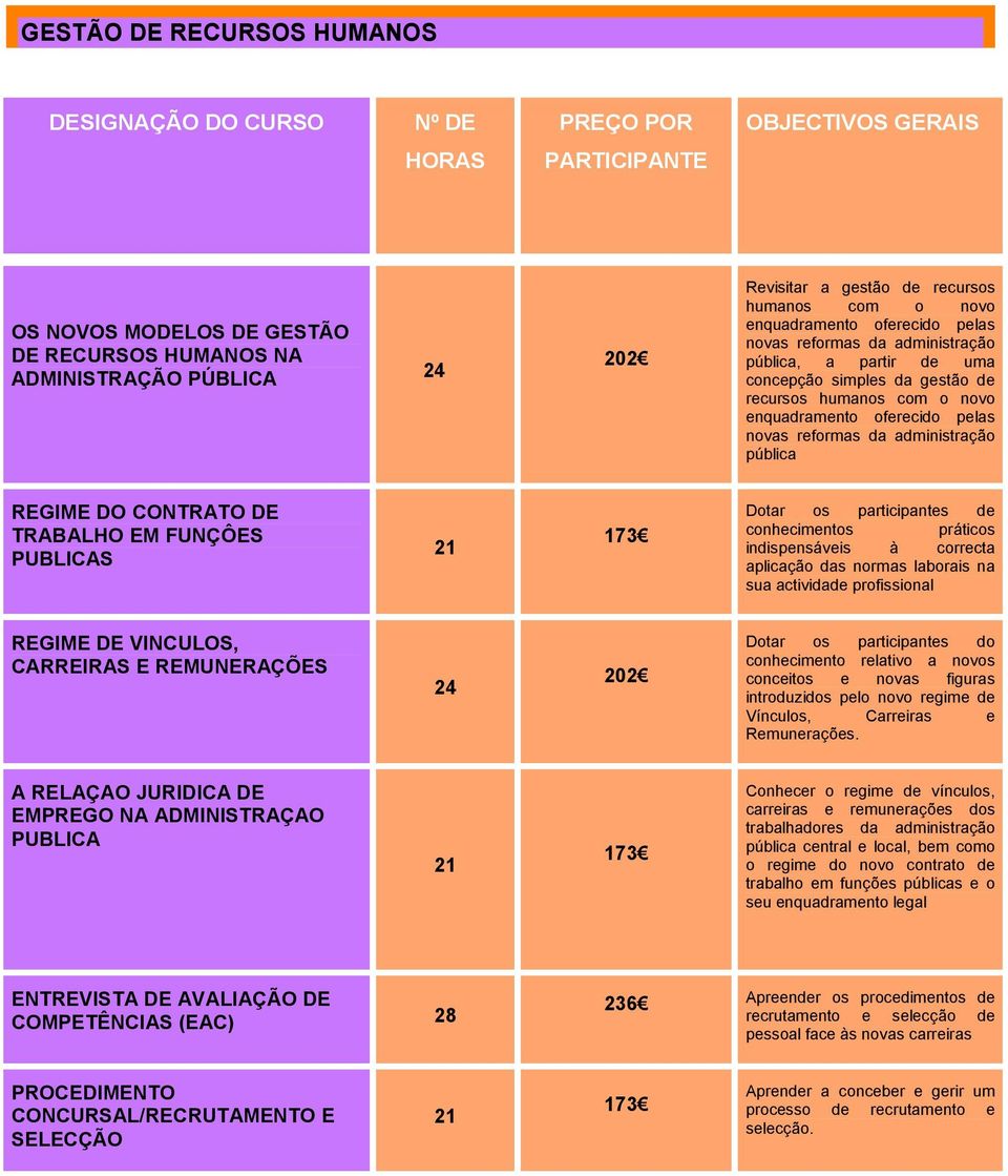 DE TRABALHO EM FUNÇÔES PUBLICAS Dotar os participantes de conhecimentos práticos indispensáveis à correcta aplicação das normas laborais na sua actividade profissional REGIME DE VINCULOS, CARREIRAS E