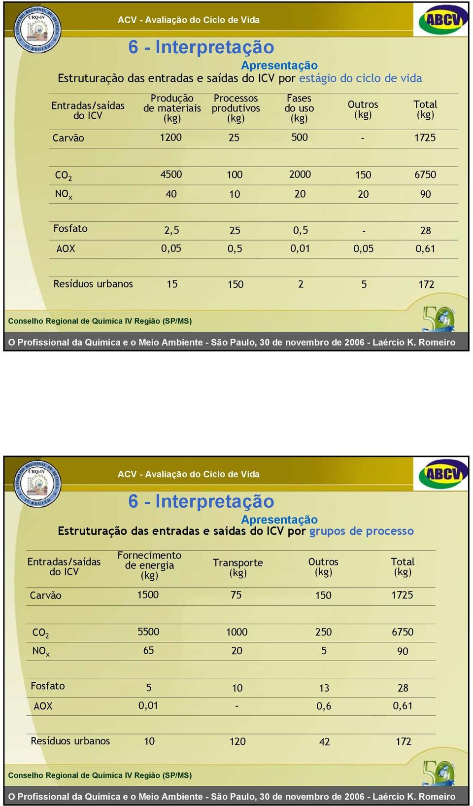 Resíduos urbanos 15 150 2 5 172 6 - Interpretação Apresentação Estruturação das entradas e saídas do ICV por grupos de processo Entradas/saídas do ICV Carvão