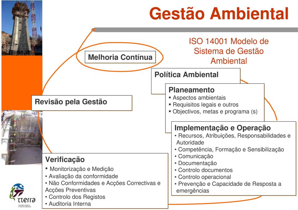 Aspectos ambientais Requisitos legais e outros Objectivos, metas e programa (s) Implementação e Operação Recursos, Atribuições, Responsabilidades e