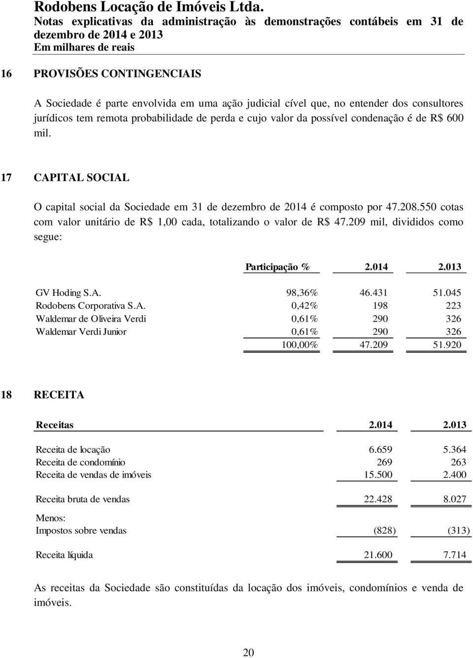 209 mil, divididos como segue: Participação % GV Hoding S.A. 98,36% 46.431 51.045 Rodobens Corporativa S.A. 0,42% 198 223 Waldemar de Oliveira Verdi 0,61% 290 326 Waldemar Verdi Junior 0,61% 290 326 100,00% 47.