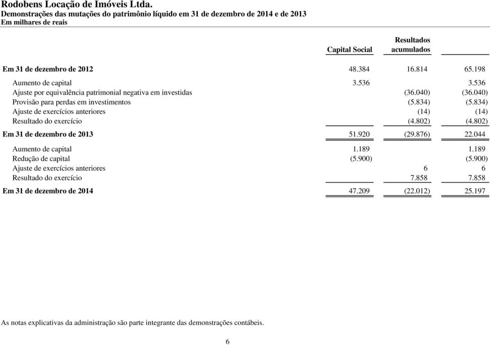 834) Ajuste de exercícios anteriores (14) (14) Resultado do exercício (4.802) (4.802) Em 31 de dezembro de 2013 51.920 (29.876) 22.044 Aumento de capital 1.189 1.