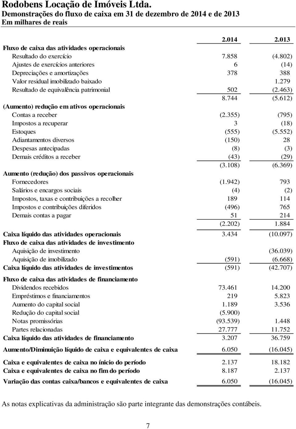 612) (Aumento) redução em ativos operacionais Contas a receber (2.355) (795) Impostos a recuperar 3 (18) Estoques (555) (5.