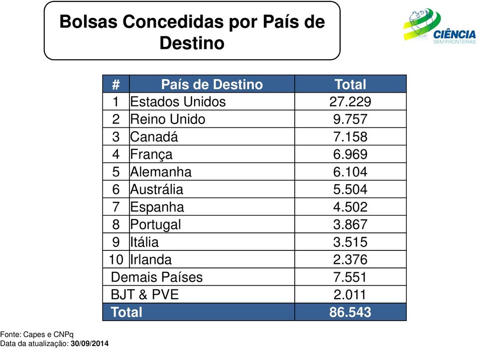 757 3 Canadá 7.158 4 França 6.969 5 Alemanha 6.104 6 Austrália 5.504 7 Espanha 4.