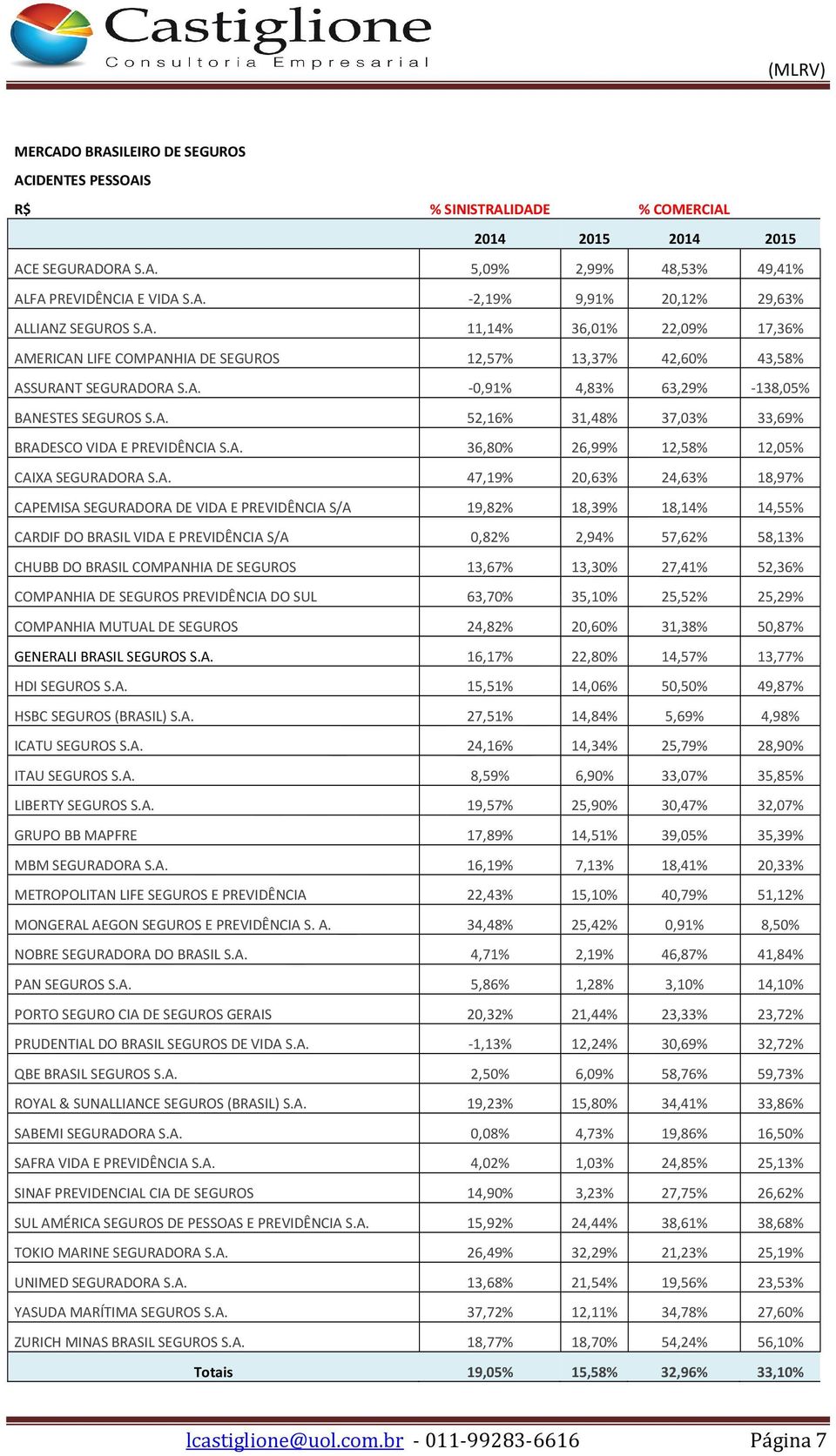 CAPEMISA SEGURADORA DE VIDA E PREVIDÊNCIA S/A 19,82% 18,39% 18,14% 14,55% CARDIF DO BRASIL VIDA E PREVIDÊNCIA S/A 0,82% 2,94% 57,62% 58,13% CHUBB DO BRASIL COMPANHIA DE SEGUROS 13,67% 13,30% 27,41%