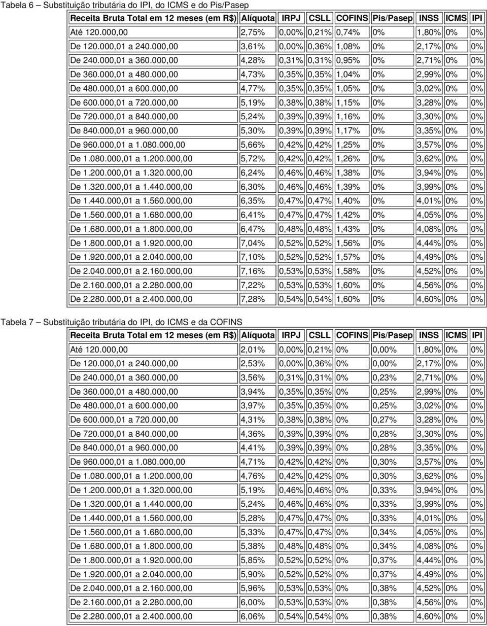 000,01 a 720.000,00 5,19% 0,38% 0,38% 1,15% 0% 3,28% 0% 0% De 720.000,01 a 840.000,00 5,24% 0,39% 0,39% 1,16% 0% 3,30% 0% 0% De 840.000,01 a 960.000,00 5,30% 0,39% 0,39% 1,17% 0% 3,35% 0% 0% De 960.